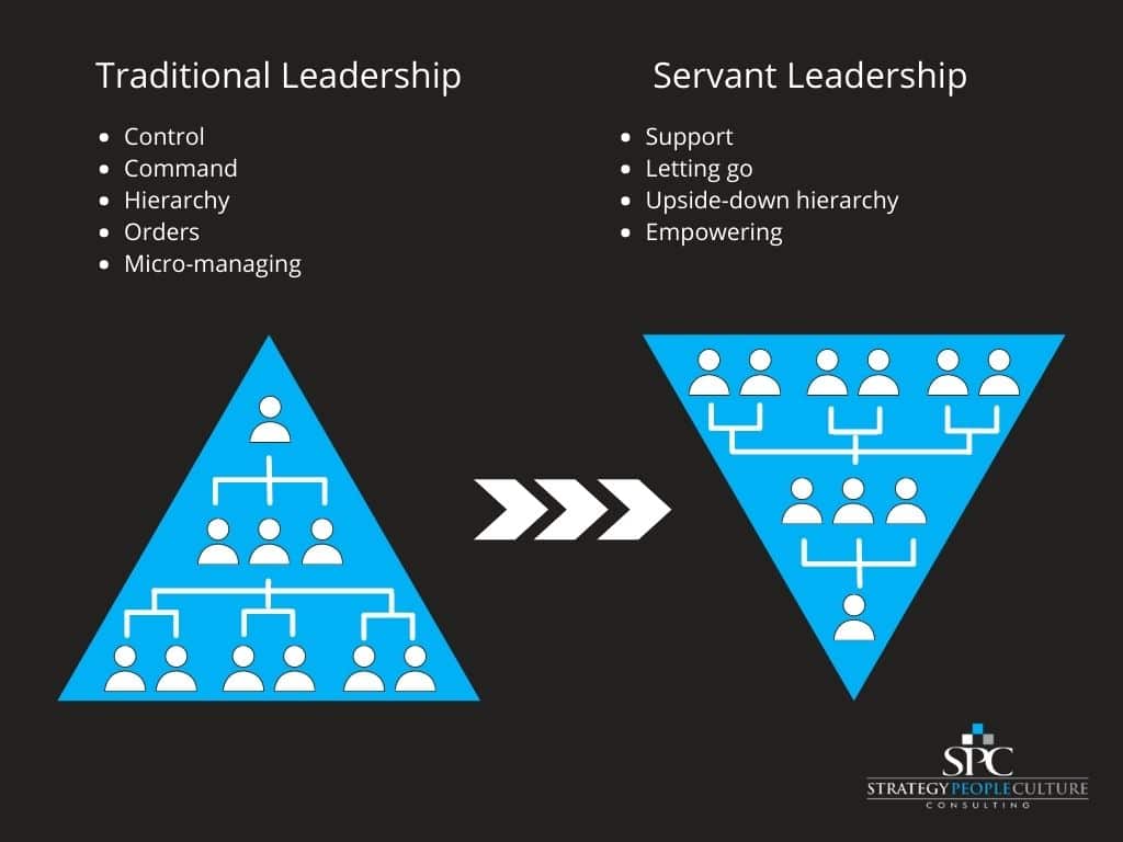 Servant Leadership Concept Servant Leadership Concept