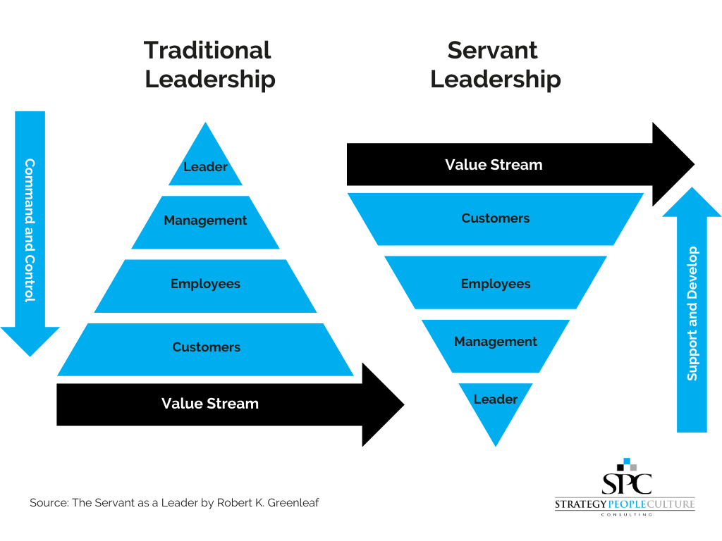 Servant Leadership Pyramid Traditional Pyramid Vs Servant Leadership Pyramid