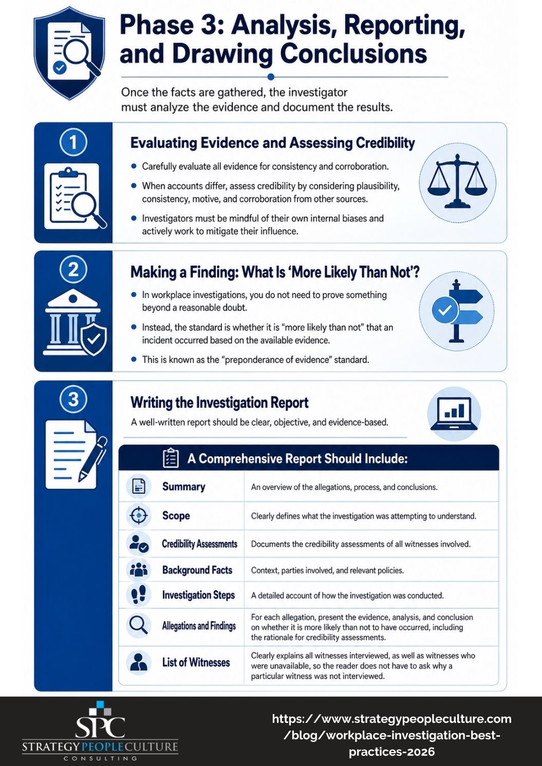 User-Inserted Infographic Outlining Phase 3 Of Workplace Investigations: Evaluating Evidence, Making Findings, And Writing The Investigation Report With Key Components