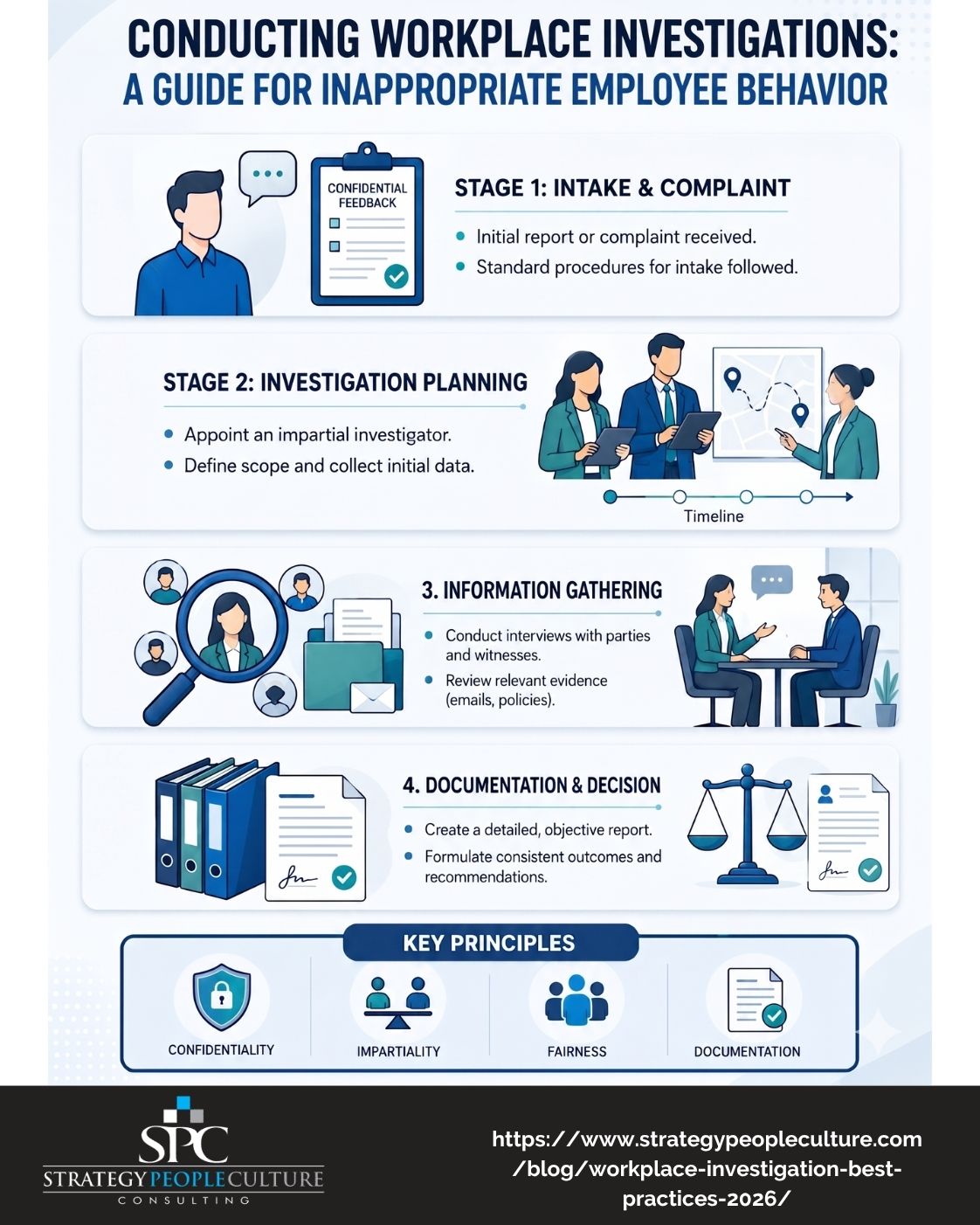 User-Inserted Infographic Outlining The Steps Of Workplace Investigations: Intake, Planning, Information Gathering, And Documentation, With Key Principles Of Confidentiality, Impartiality, And Fairness.